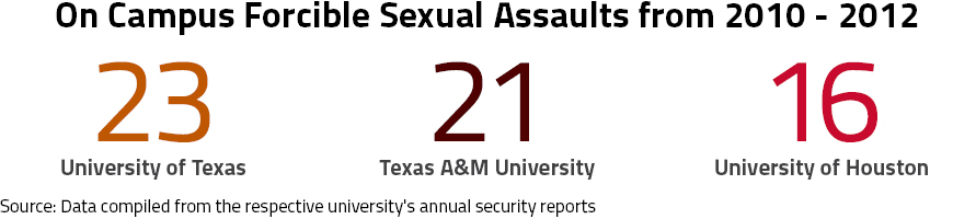 Sexual Assault Stats