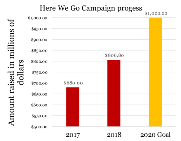 "Here, We Go" chart progress after one year.