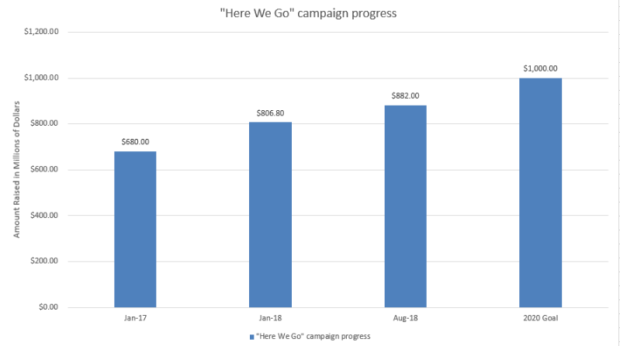 "Here We Go" campaign progress as of August 2018.