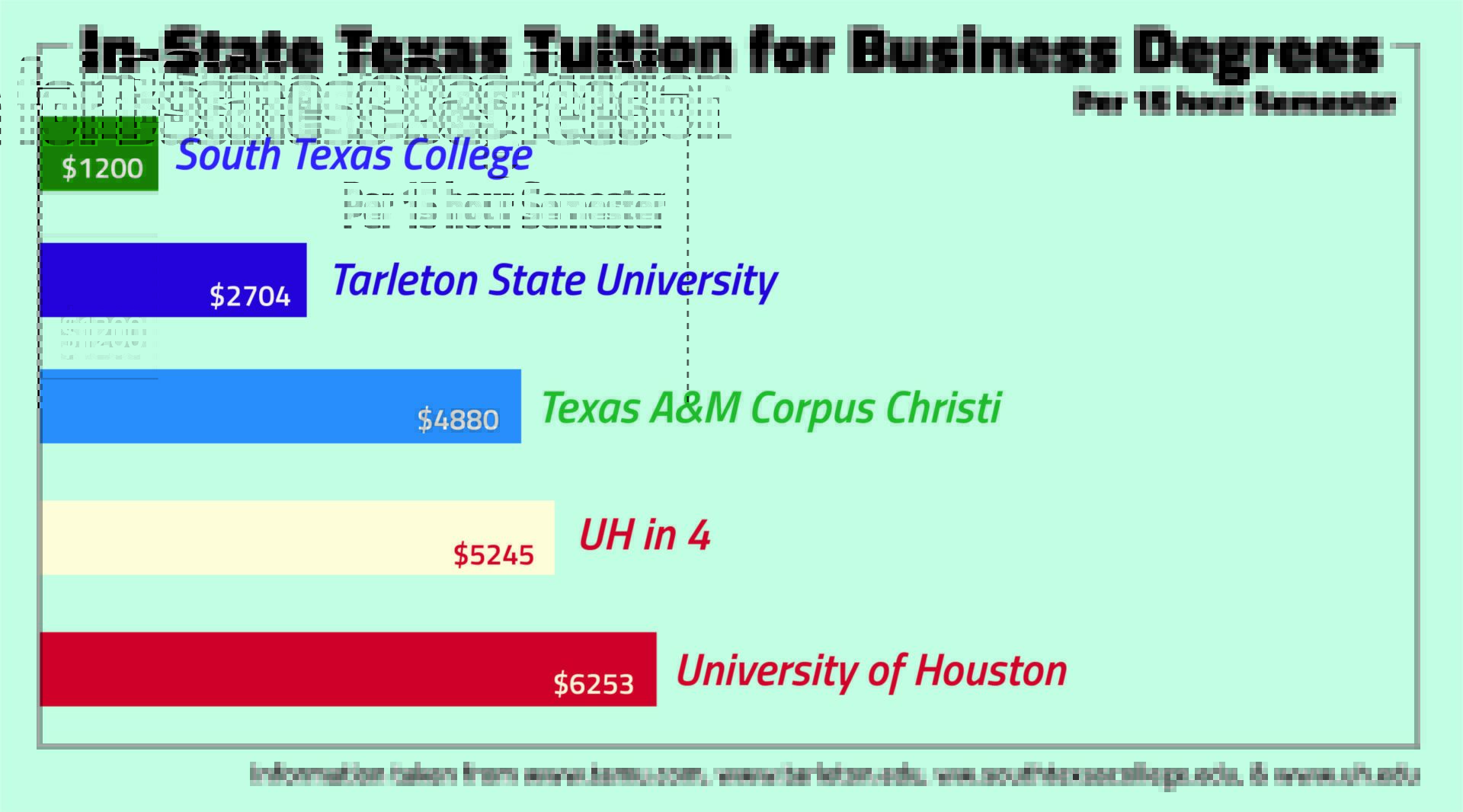 '10,000 Degree' now offered at four Texas colleges — The Cougar