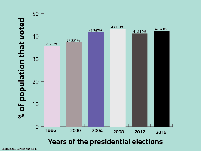 Percent of the total population that voted in each presidential election from 1996 to 2016. | Jiselle Santos/The Cougar