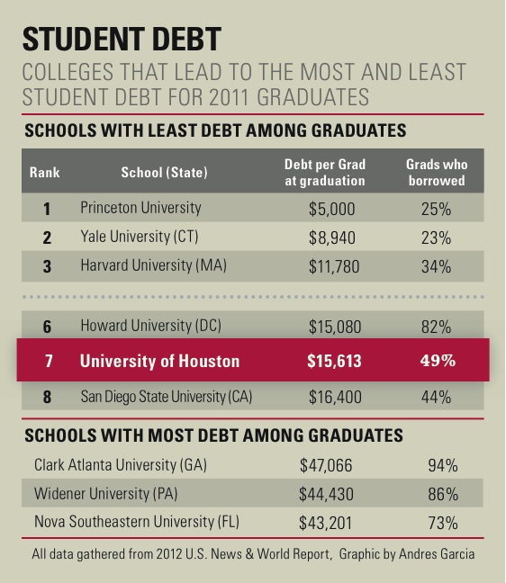 Colleges with Most and Least Debt 2x4.5 060413