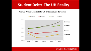 Though student debt at UH is increasing, it is still one of the most affordable universities. Courtesy Photo/ The Daily Cougar