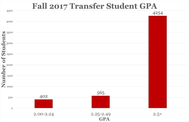 Graph of fall 2017 transfer student GPA.
