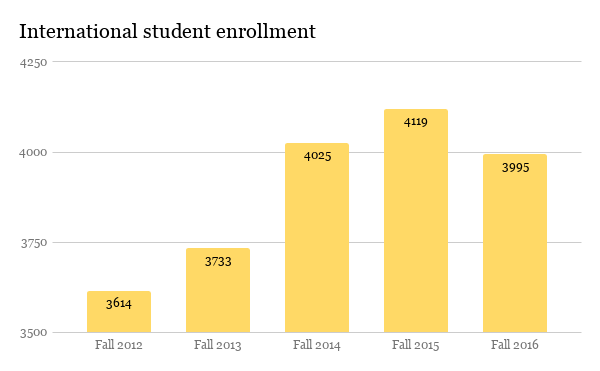 international student enrollment steady climb and drop.