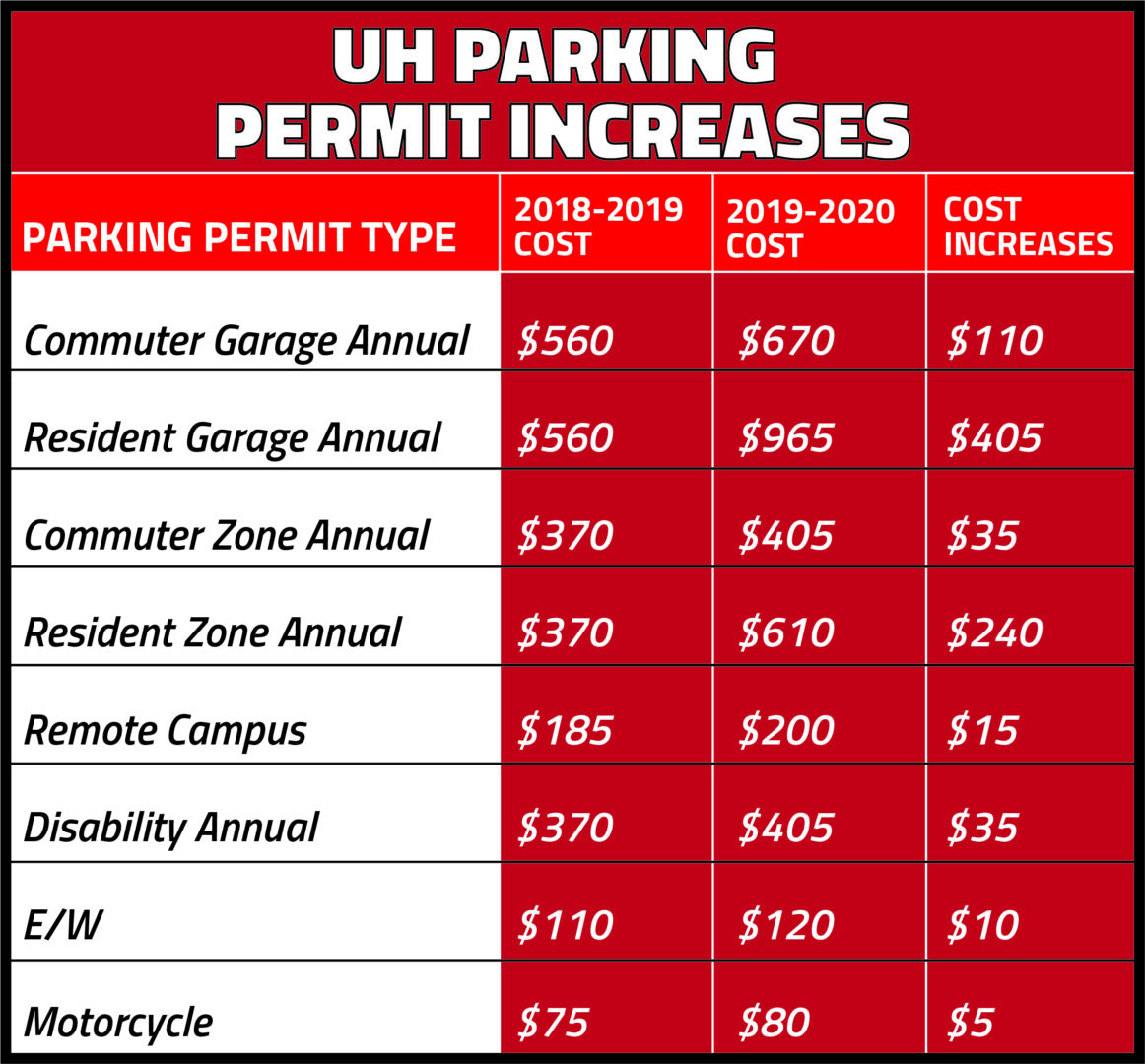 STAFF ED: New parking pass prices show lack of concern from UH