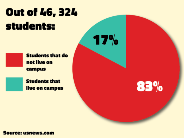83% of Cougars don't live on campus. | Jiselle Santos/The Cougar
