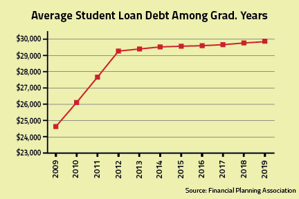 The average student loan debt among graduating students increased from $24,634 in 2009 to $29,900 in 2019. Combined with proliferating interest, this debt places intense financial stress on many first-generation students. | Juana Garcia/The Cougar